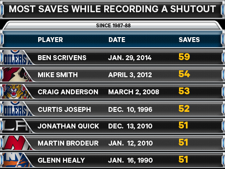 Scrivens sets NHL record with 59-save 