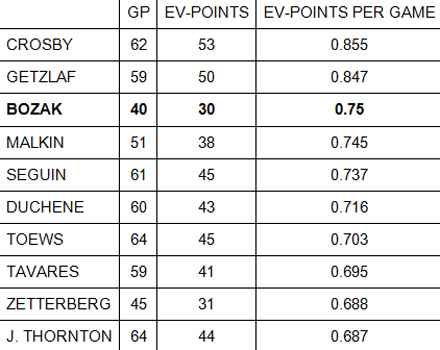 bozak_chart