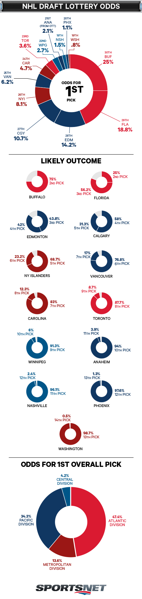 2014 NHL draft lottery odds for No. 1 
