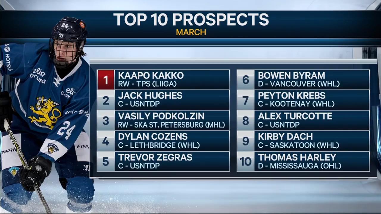 Rangers Kaapo Kakko Shines in His First Preseason Showing - The