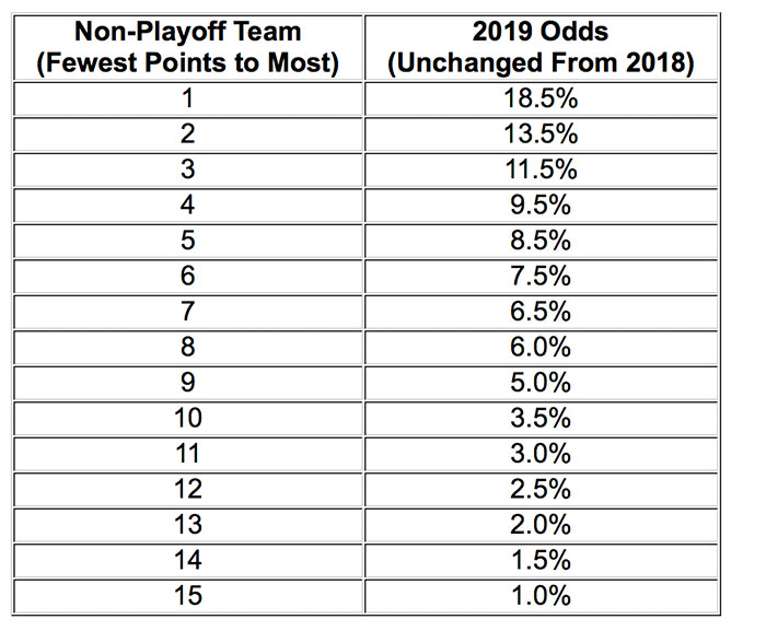 2019 Draft Chart