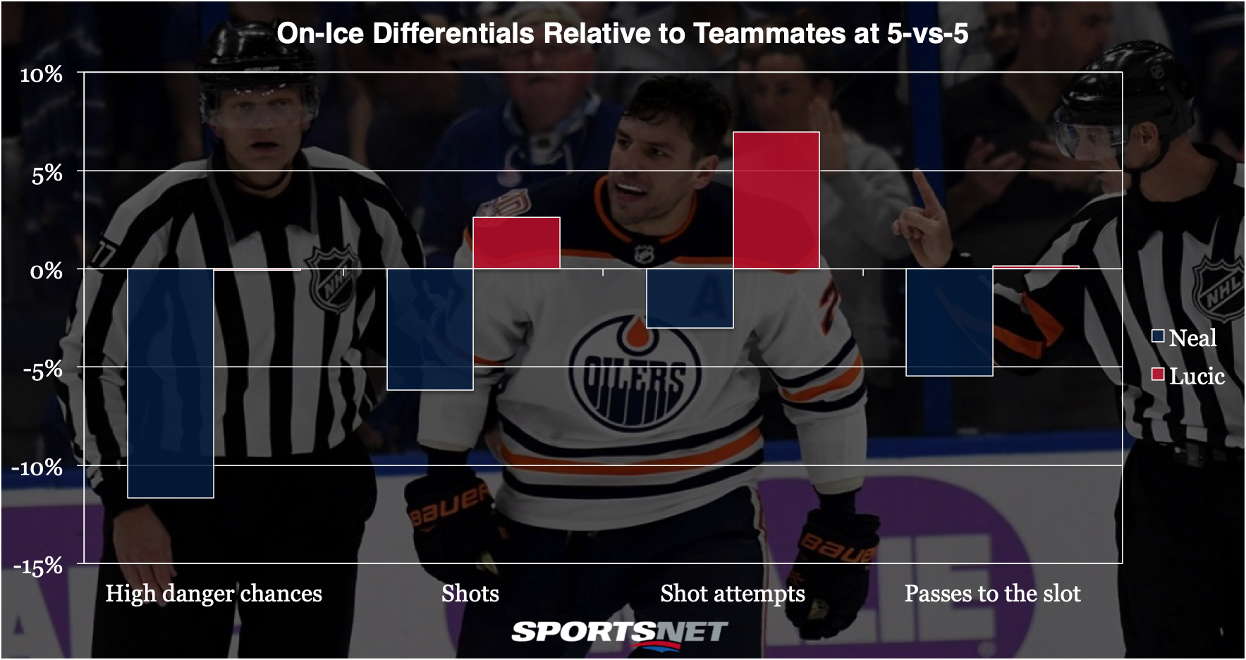 Neal-Lucic-trade-differentials.png