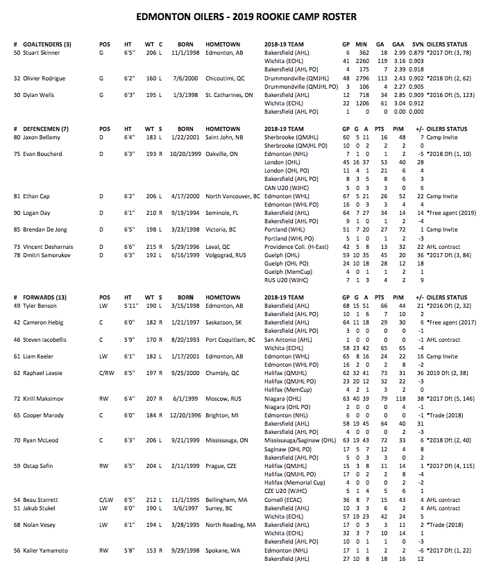 nhl oilers roster