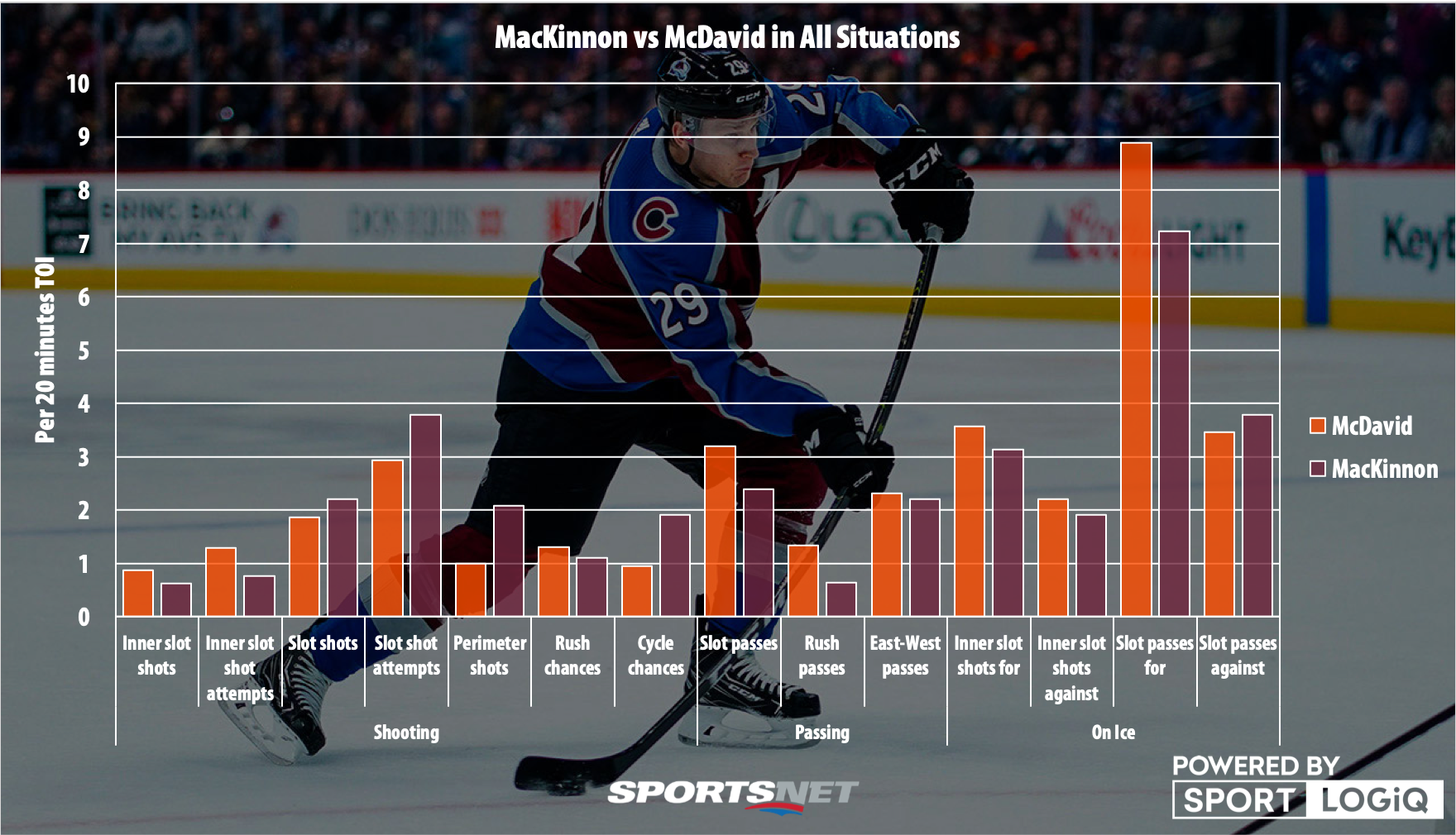 Truth By Numbers Where Nathan MacKinnon fits in world’s best player debate