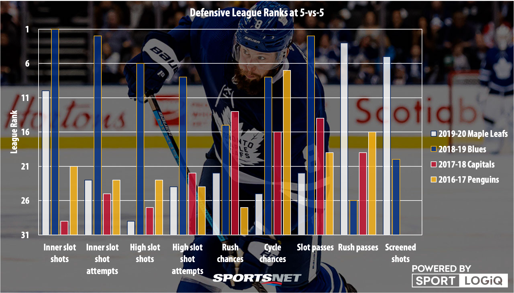 Leafs-5vs5-defence-league-rank.png