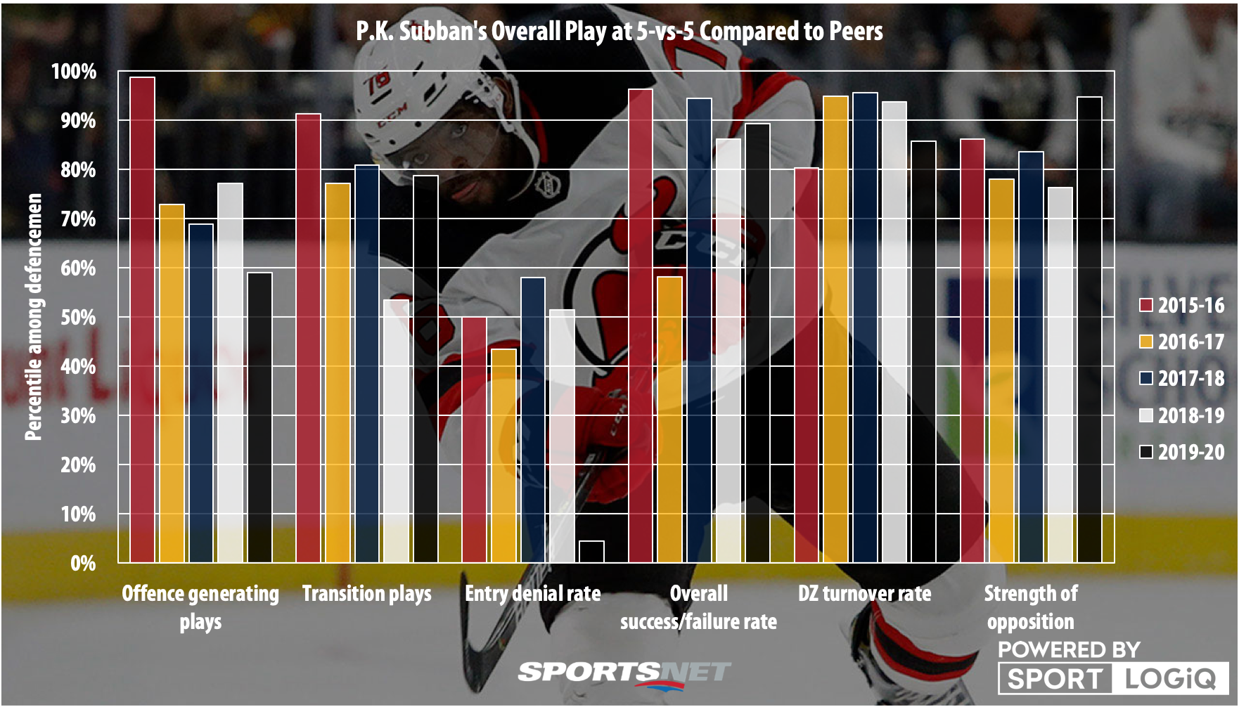P.K. Subban Stats NHL Stats