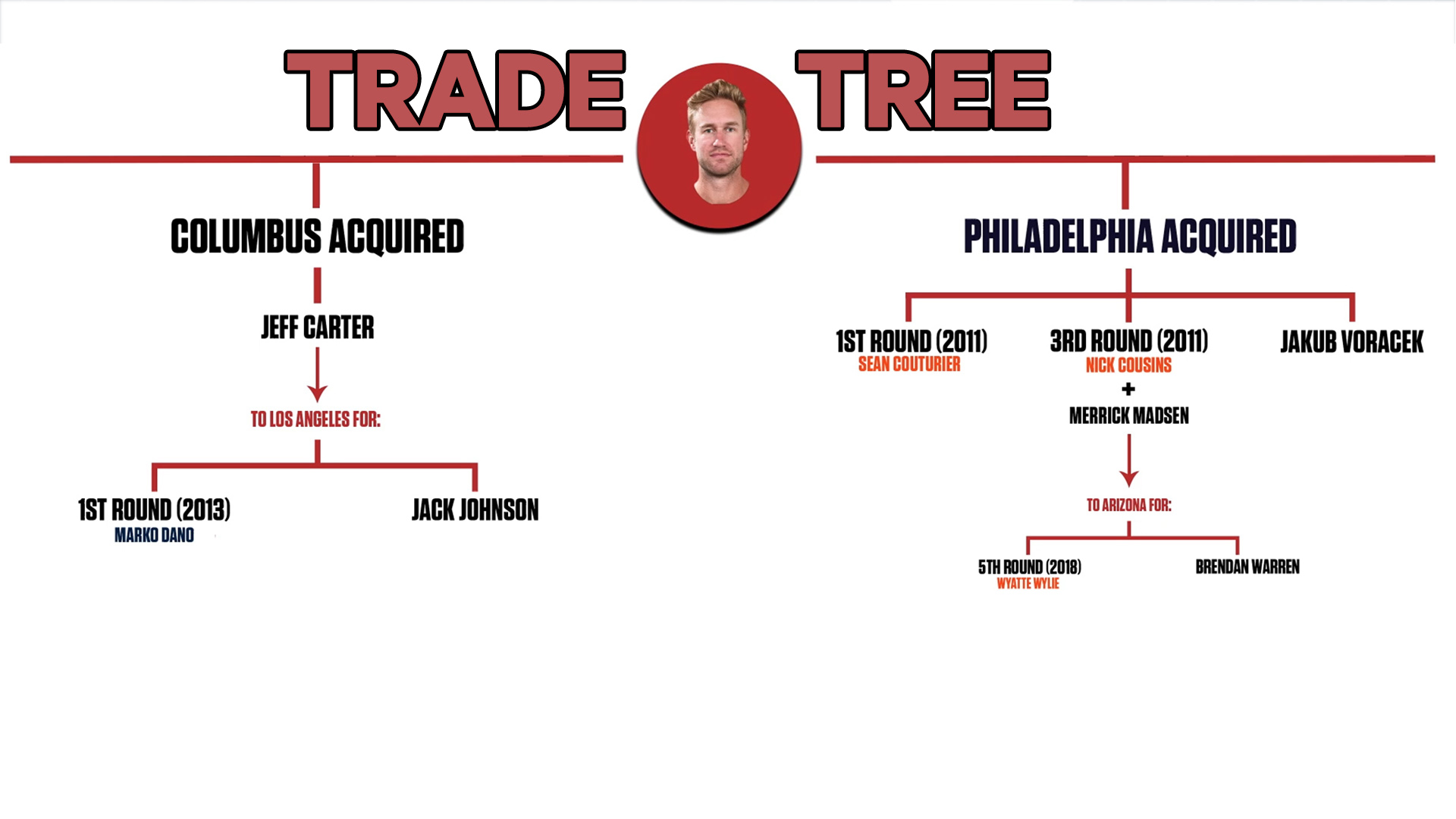 Jeff Carter's Indirect No-Trade Clause