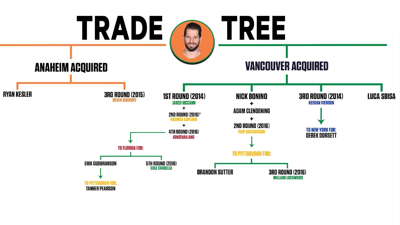 nhl signings and trades 2016