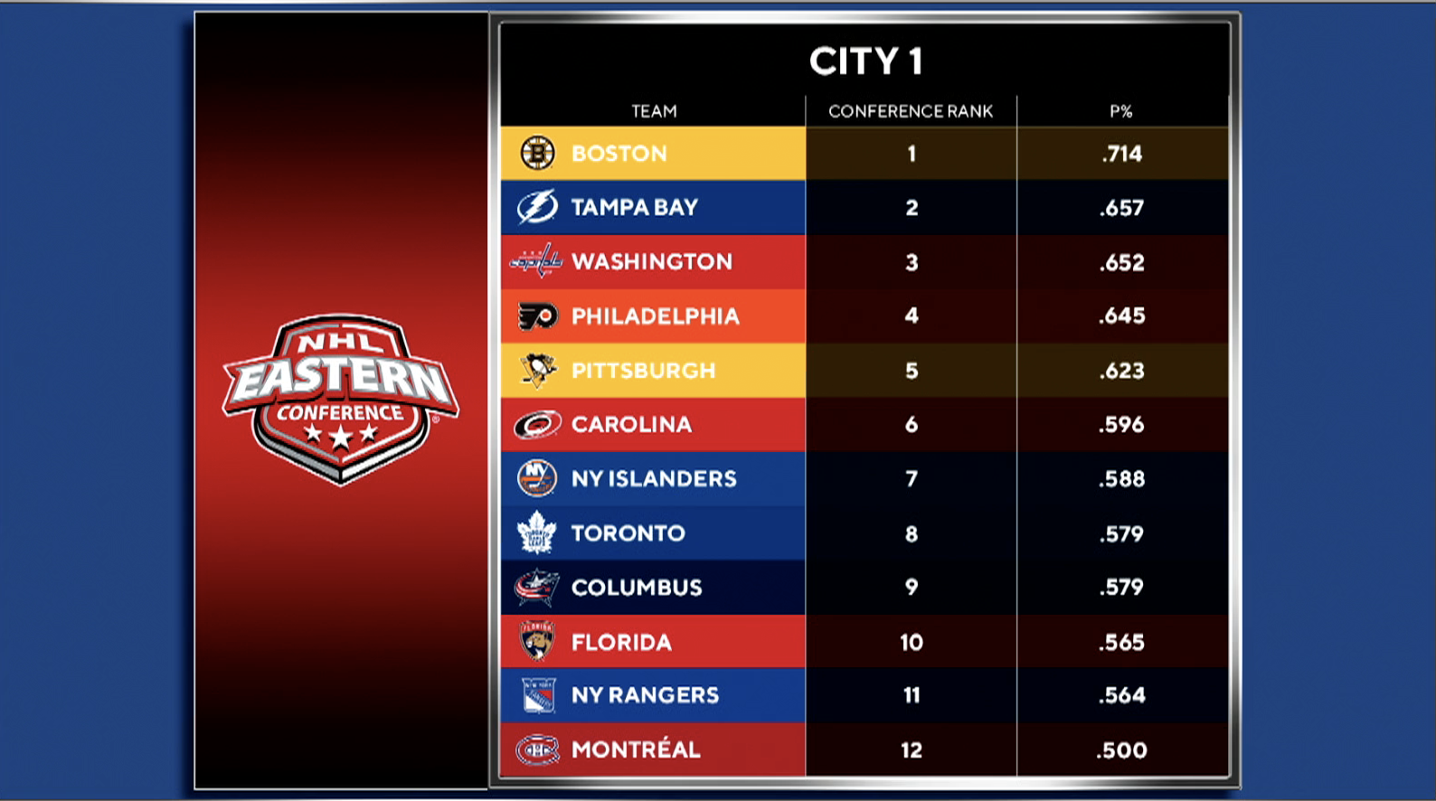 remaining nhl teams in playoffs