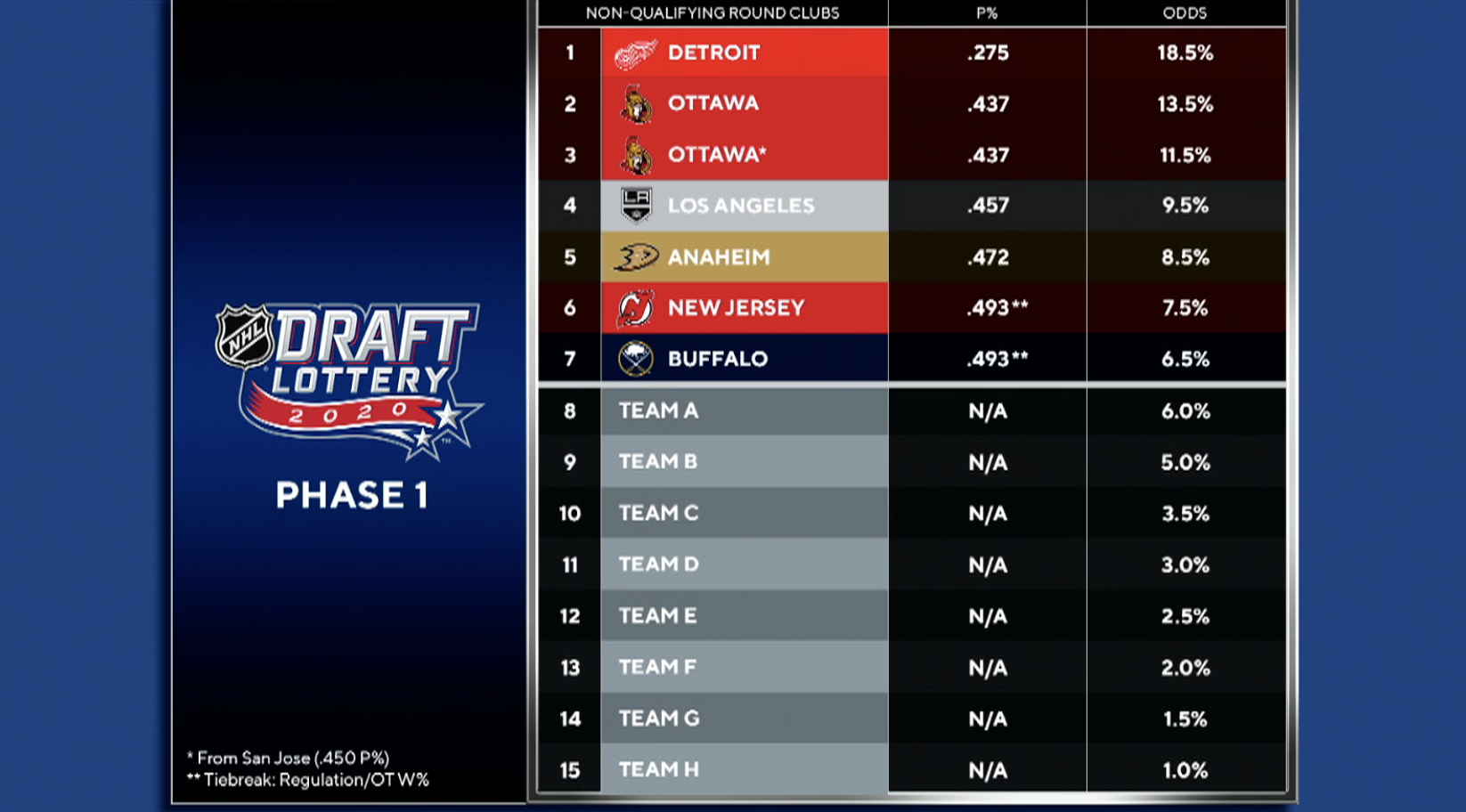 How the NHL Draft Lottery has changed over the years