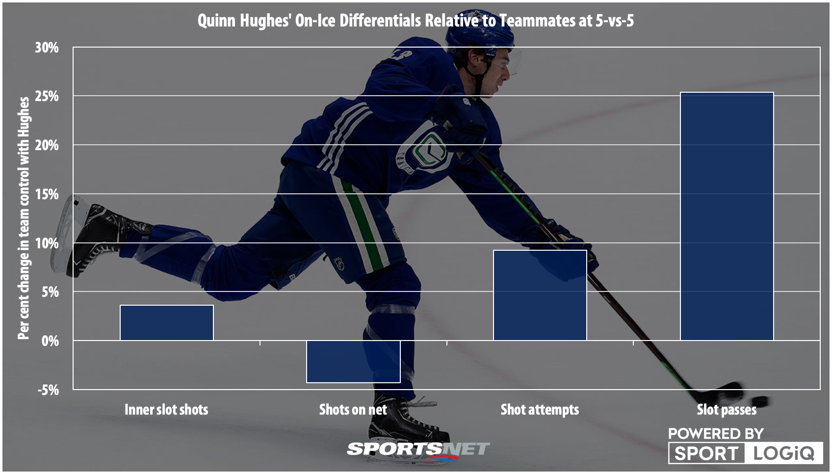 Canucks: For Quinn Hughes, being 'as good as anyone right now' isn