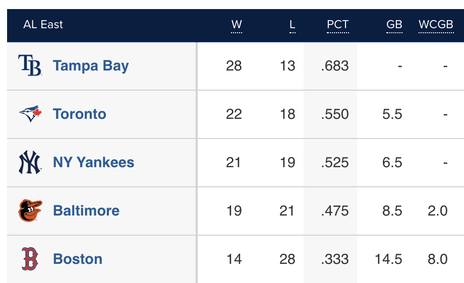 A look at the current AL East Standings, with the Toronto Blue Jays in second place