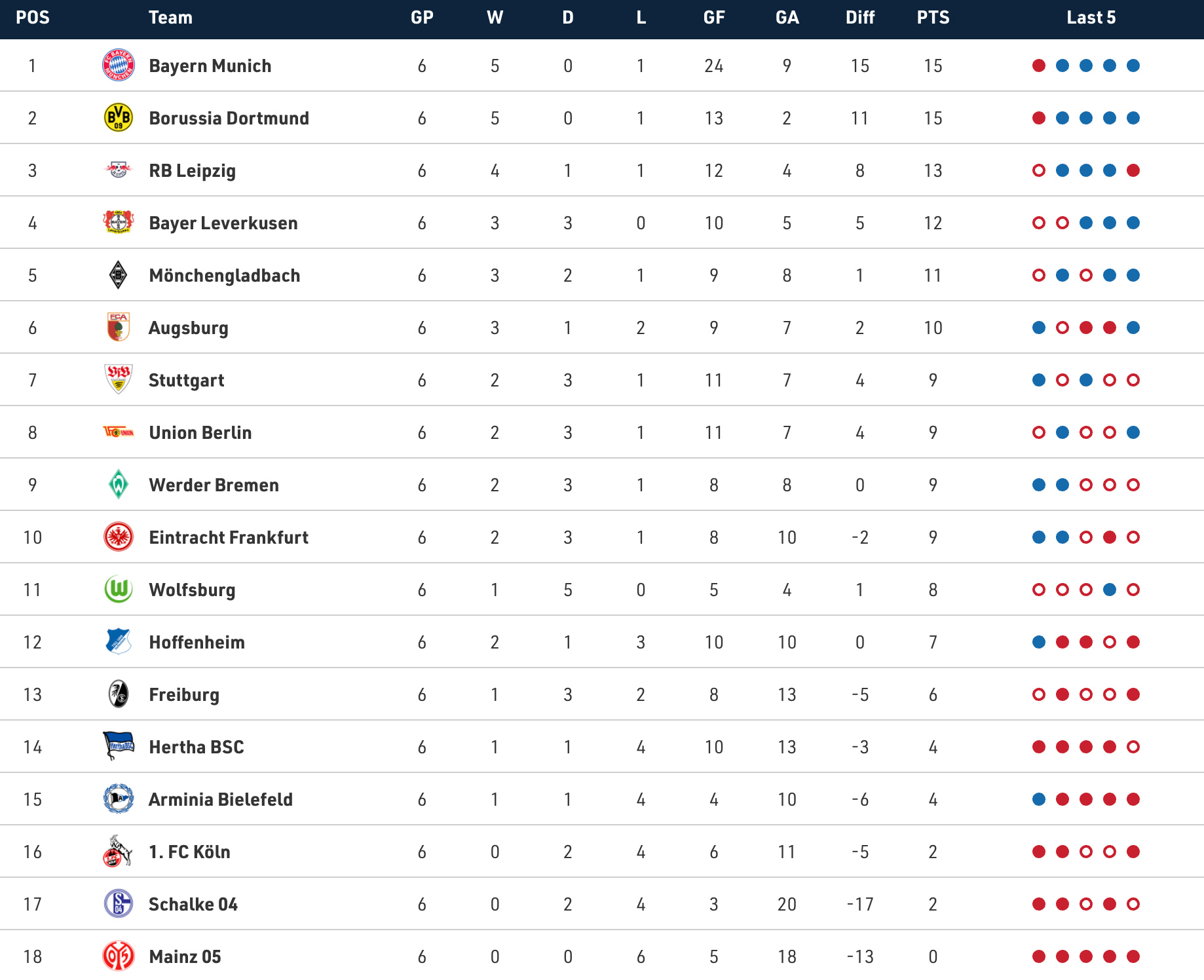 Bundesliga, Table