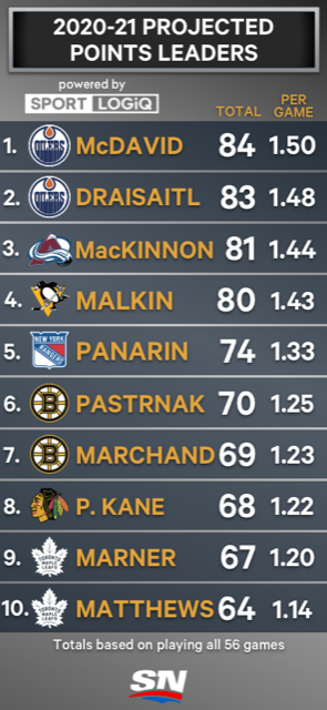 NHL This Week - 2020-21 NHL league standings ⬇️