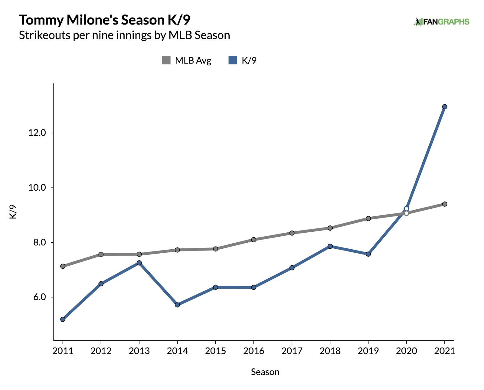 Tommy Milone's season strikeouts per nine innings over his career