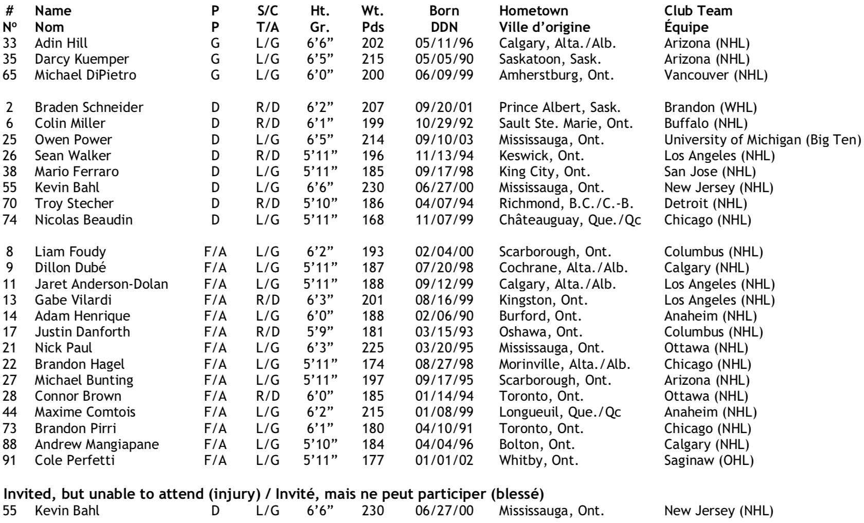 List of IIHF World Junior Championship players for Canada - Wikiwand