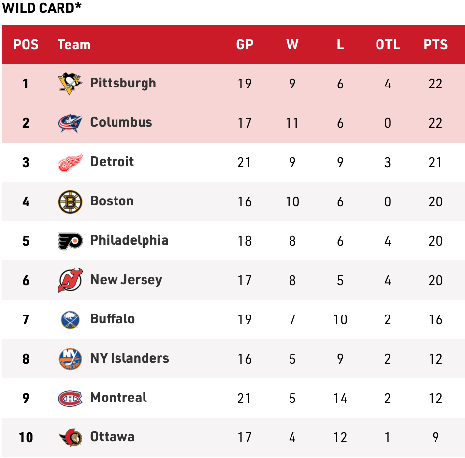 NHL standings at Thanksgiving: Who will make the playoffs?