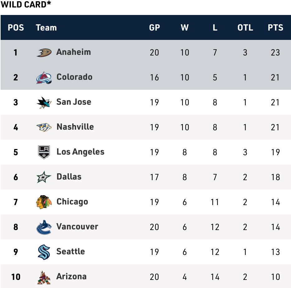 NHL standings at Thanksgiving: Who will make the playoffs?