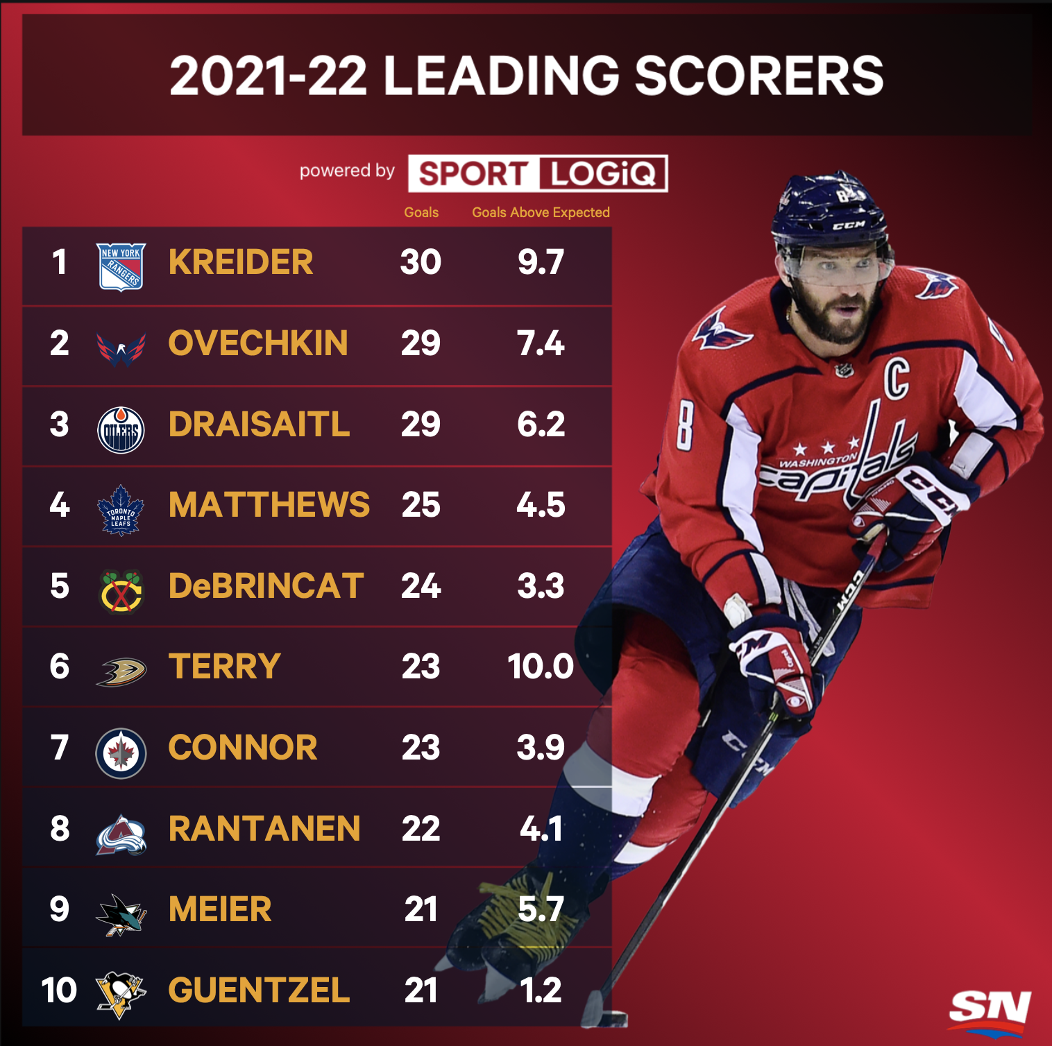 nhl scoring leaders 2021