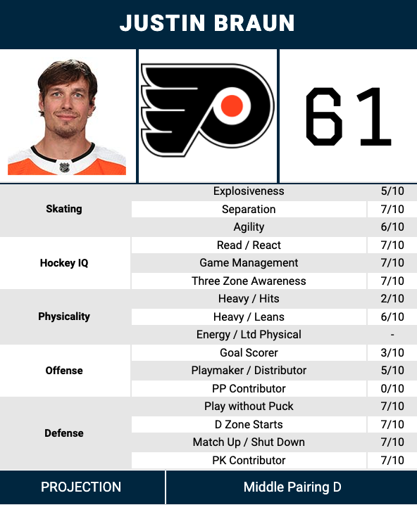 Justin Braun Hockey Stats and Profile at