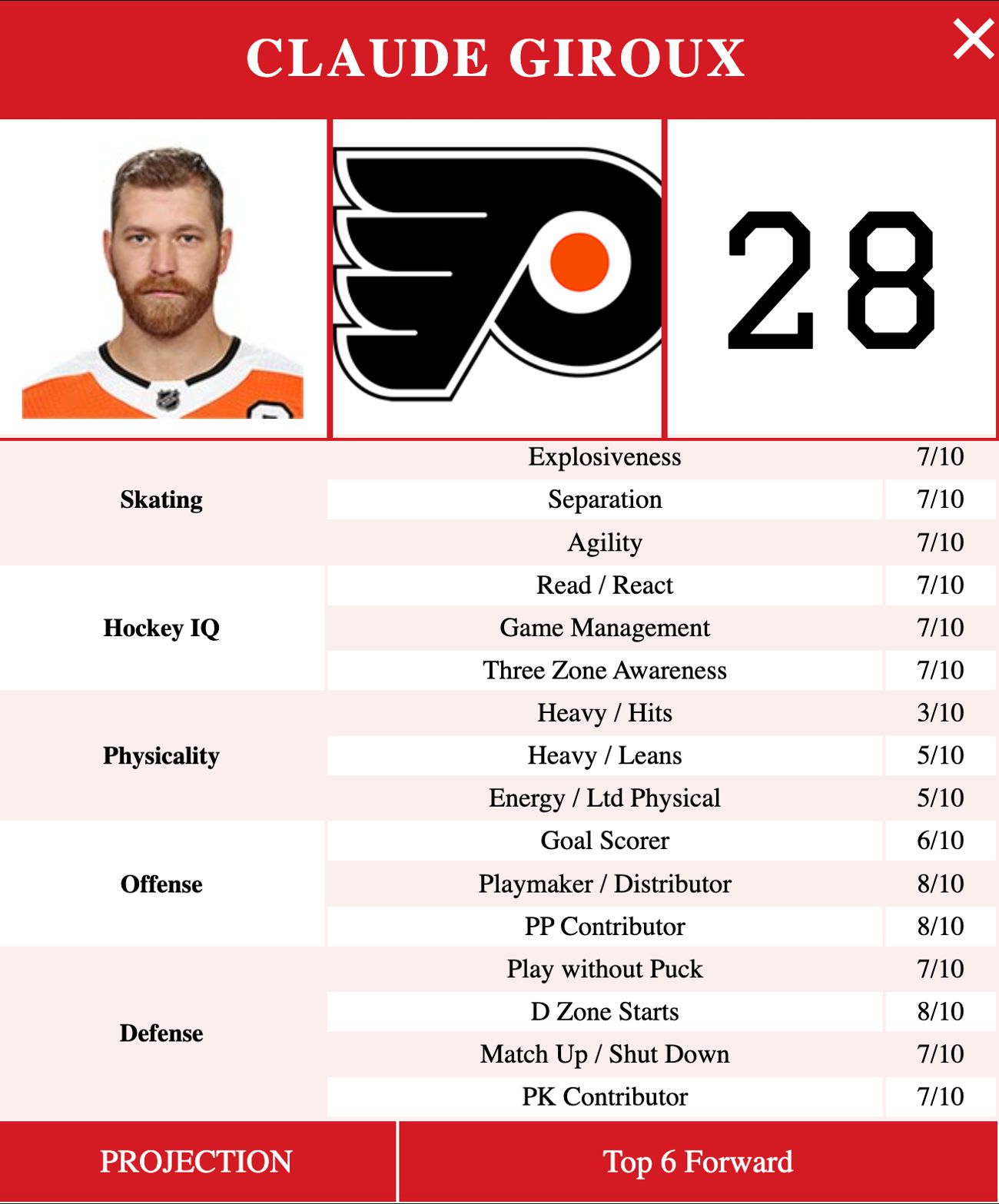 NHL on X: BIG TRADE Claude Giroux (@28CGiroux) is now a member of