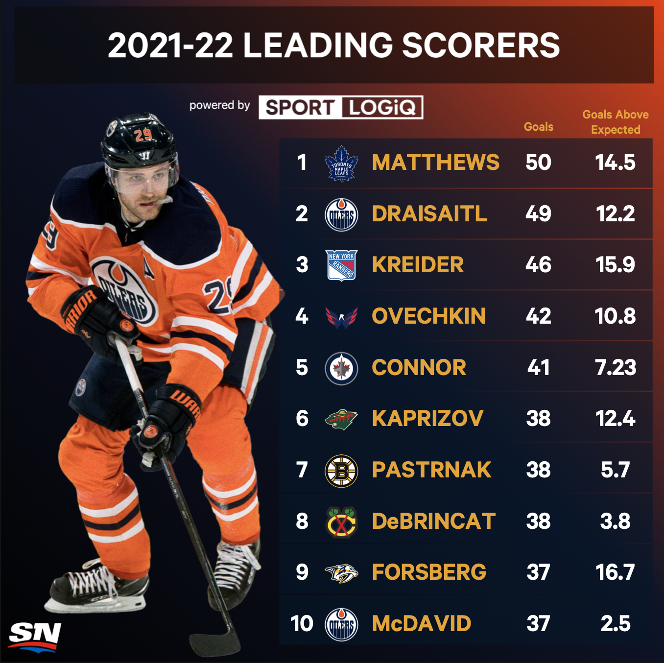 NHL Shots On Goal Stats: Team Leaders for Shots This Season
