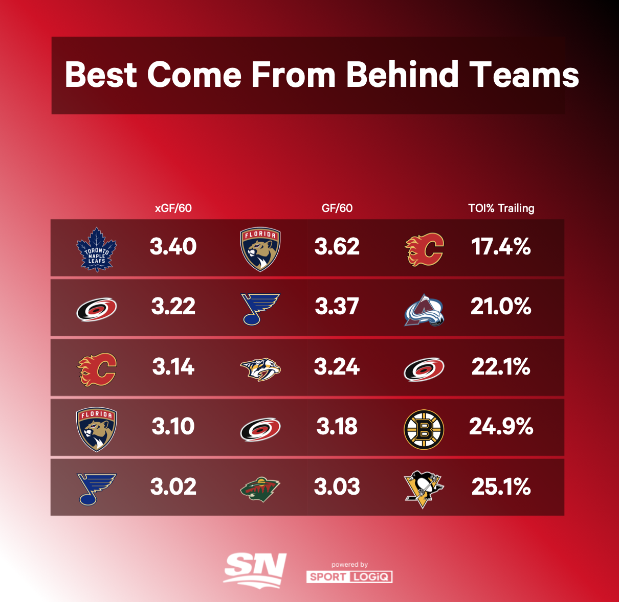 5 NHL Teams Destined to Be Worse Next Season