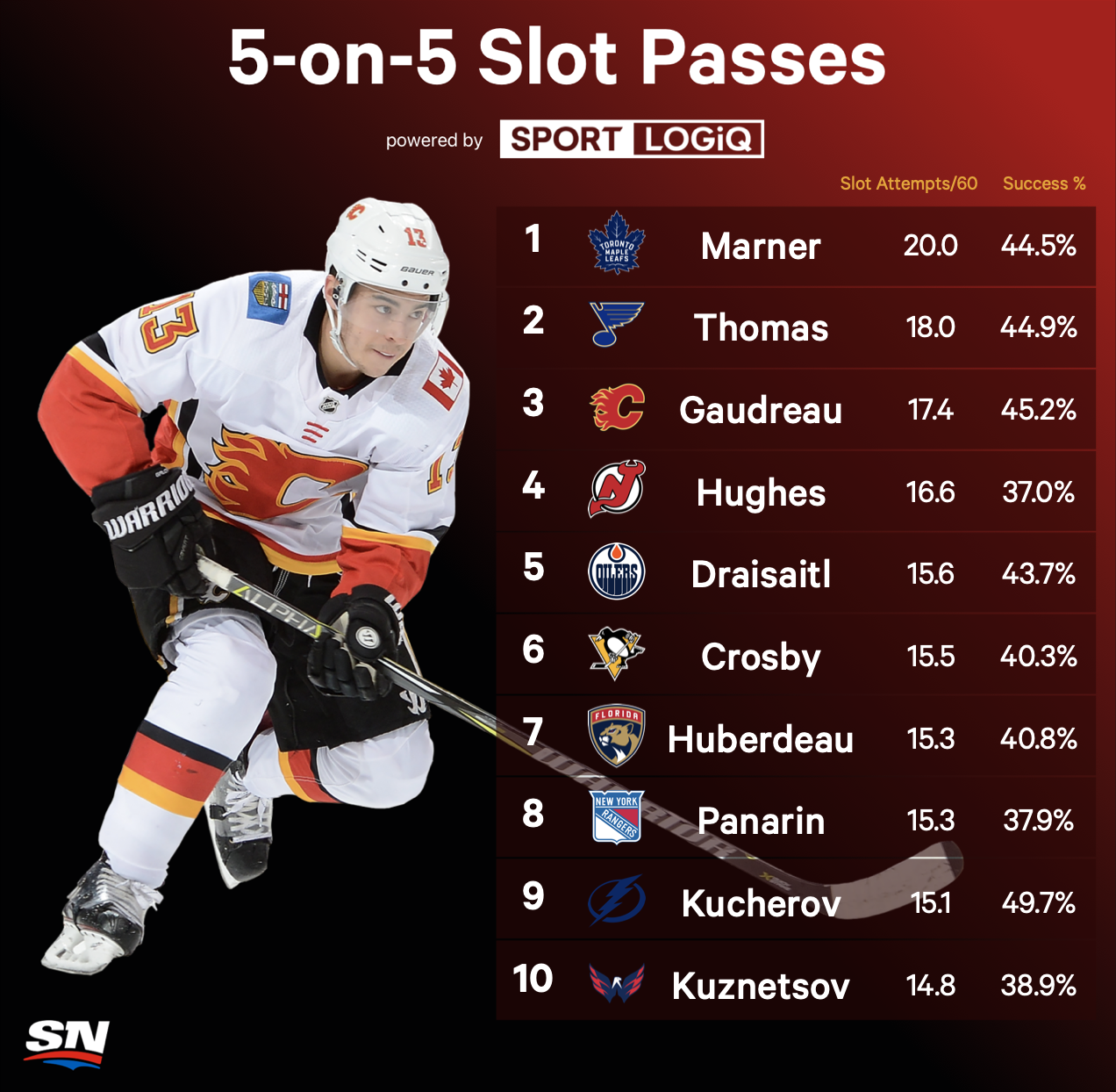 Proportioneel werknemer olie Who should be recognized as the NHL's best passer in 2021-22?