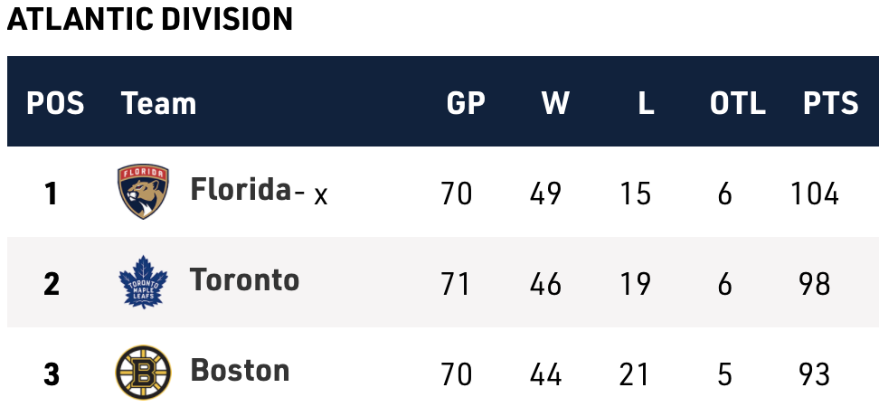 X \ NHL Public Relations على X: Satuday's 11-game slate concluded with the  @LAKings claiming the final Wild Card spot in the Western Conference  standings. #NHLStats