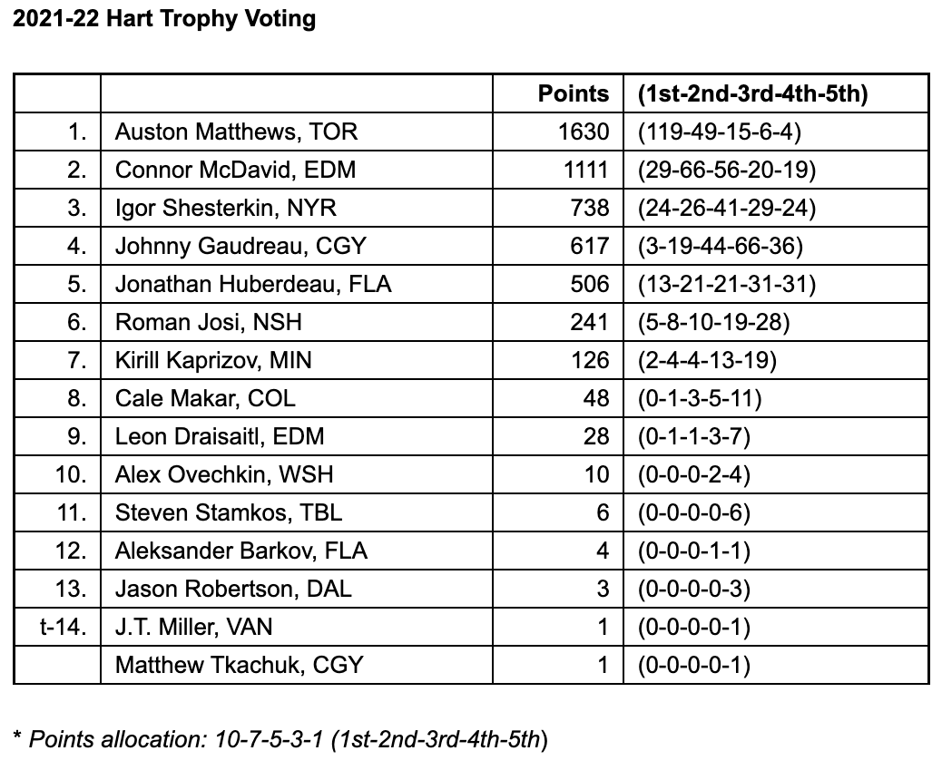 NHL awards: Auston Matthews wins Hart Trophy, Ted Lindsay Award