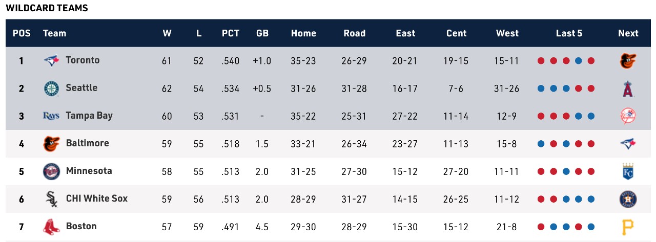 Chia sẻ 54 về MLB standings  cdgdbentreeduvn