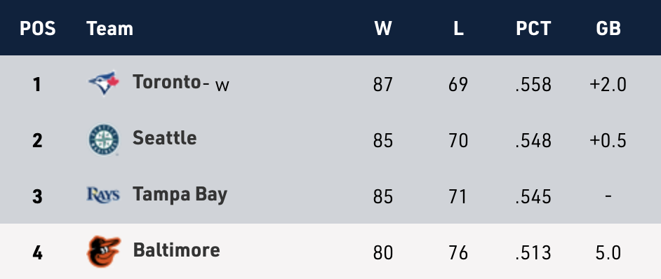 What tiebreaker scenarios do Blue Jays face in AL Wild Card race?