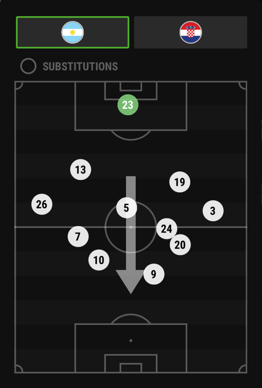 Argentina's average positioning vs. Croatia, via SofaScore.