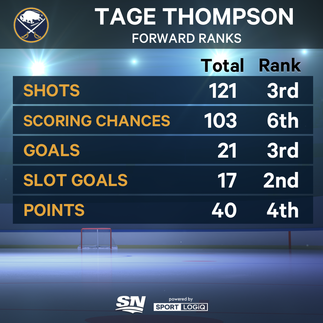 Inside Sabres sniper Tage Thompson's quest to build 'something special' in  Buffalo