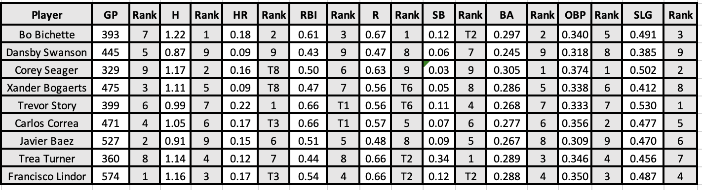 Bo Rankings Analyzing the instances for Bo Bichette and the Blue Jays in looming arbitration conflict