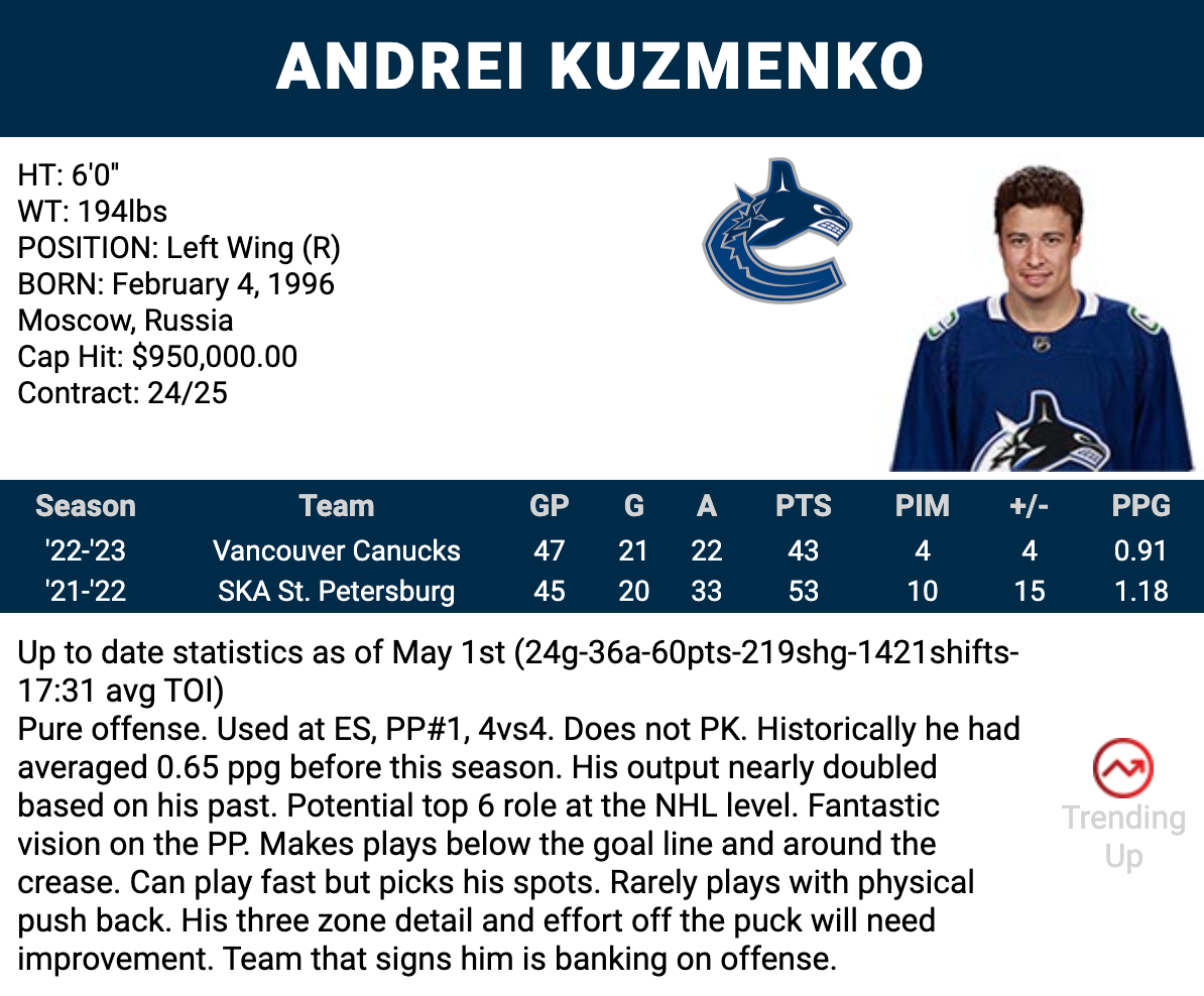 Canucks: Kuzmenko's shooting percentage will never regress
