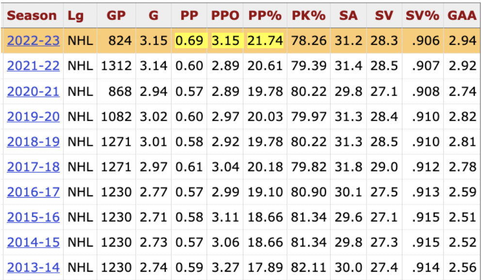 Source: Hockey Reference