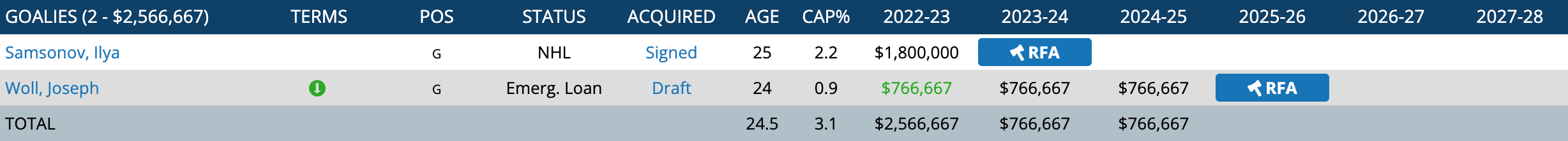 Leafs lineup in flux around Ryan O'Reilly's arrival