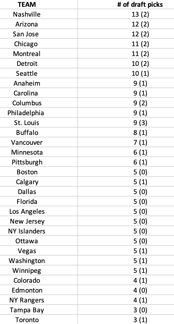 NHL draft 2023: Order for the first round