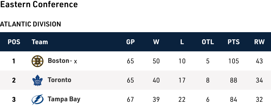 NHL Playoff Picture 2023: Updated Standings, Matchups After