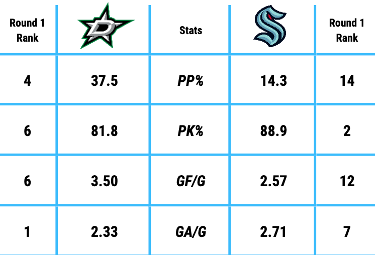 NHL statystyki Stars Kraken