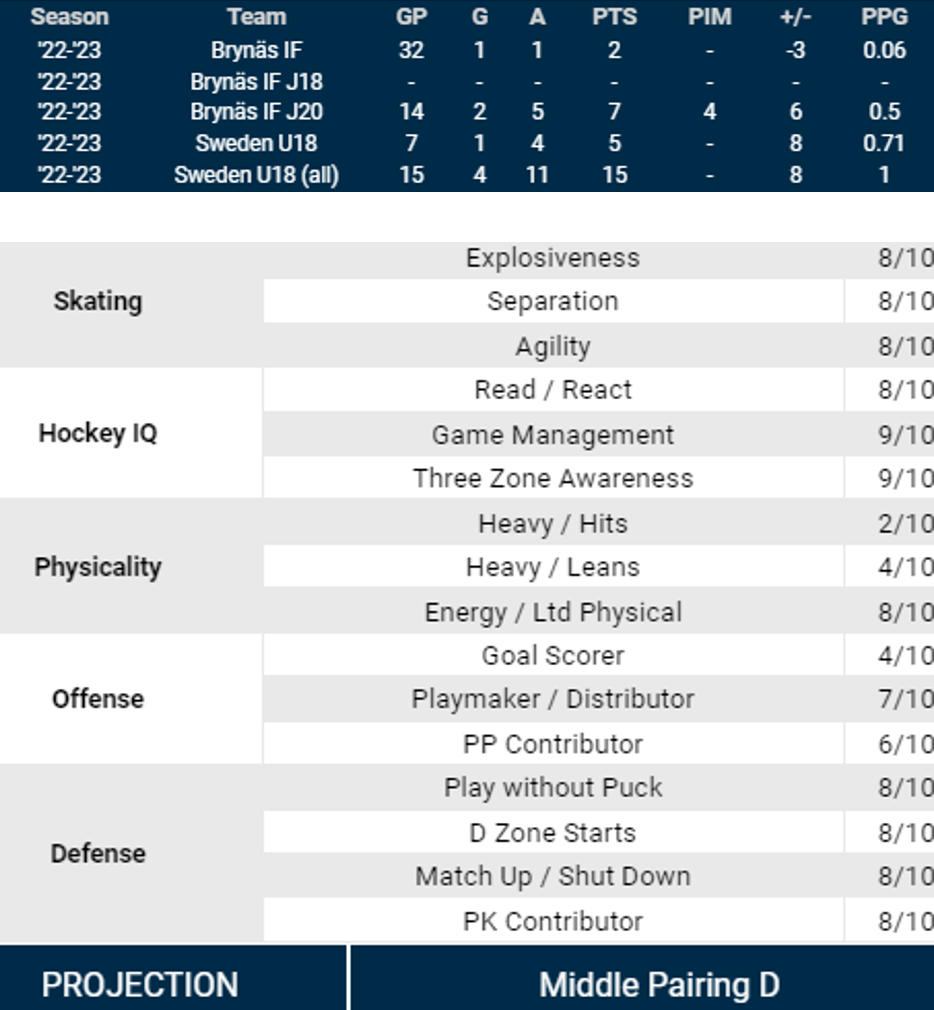 Scouts Analysis Final ranking of the top 80 prospects for the 2023 NHL Draft