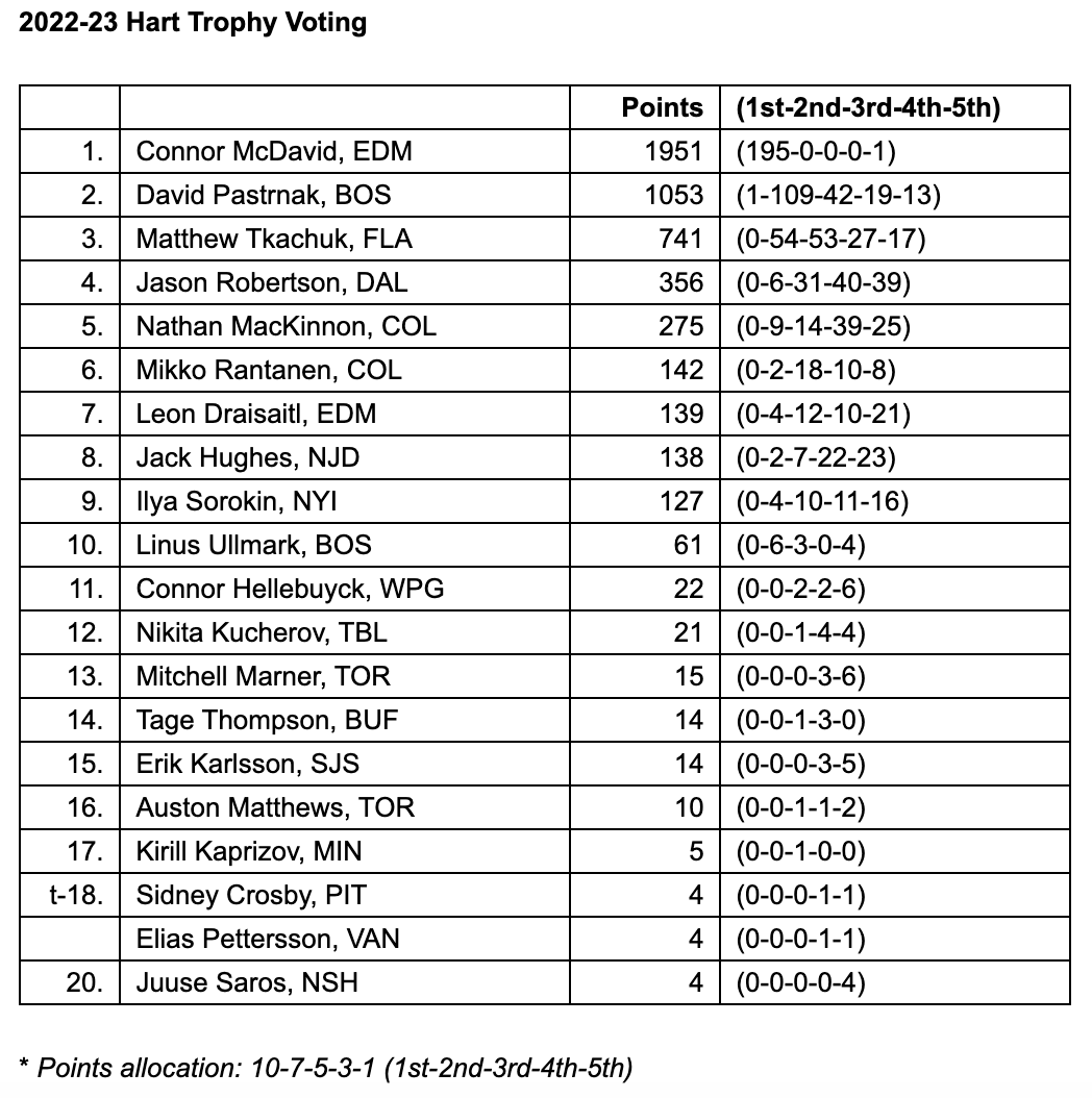 2023 NHL Awards Full list of winners