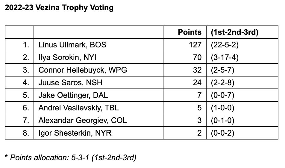 NHL Awards 2023: Voting results, full list of winners for Hart, Vezina,  Norris & more