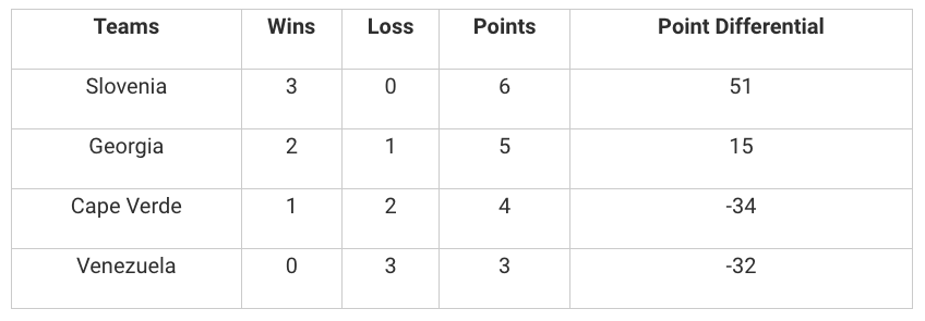 Classification confirmed for teams placed 9-32 at FIBA Basketball World Cup  2023 - FIBA Basketball World Cup 2023 