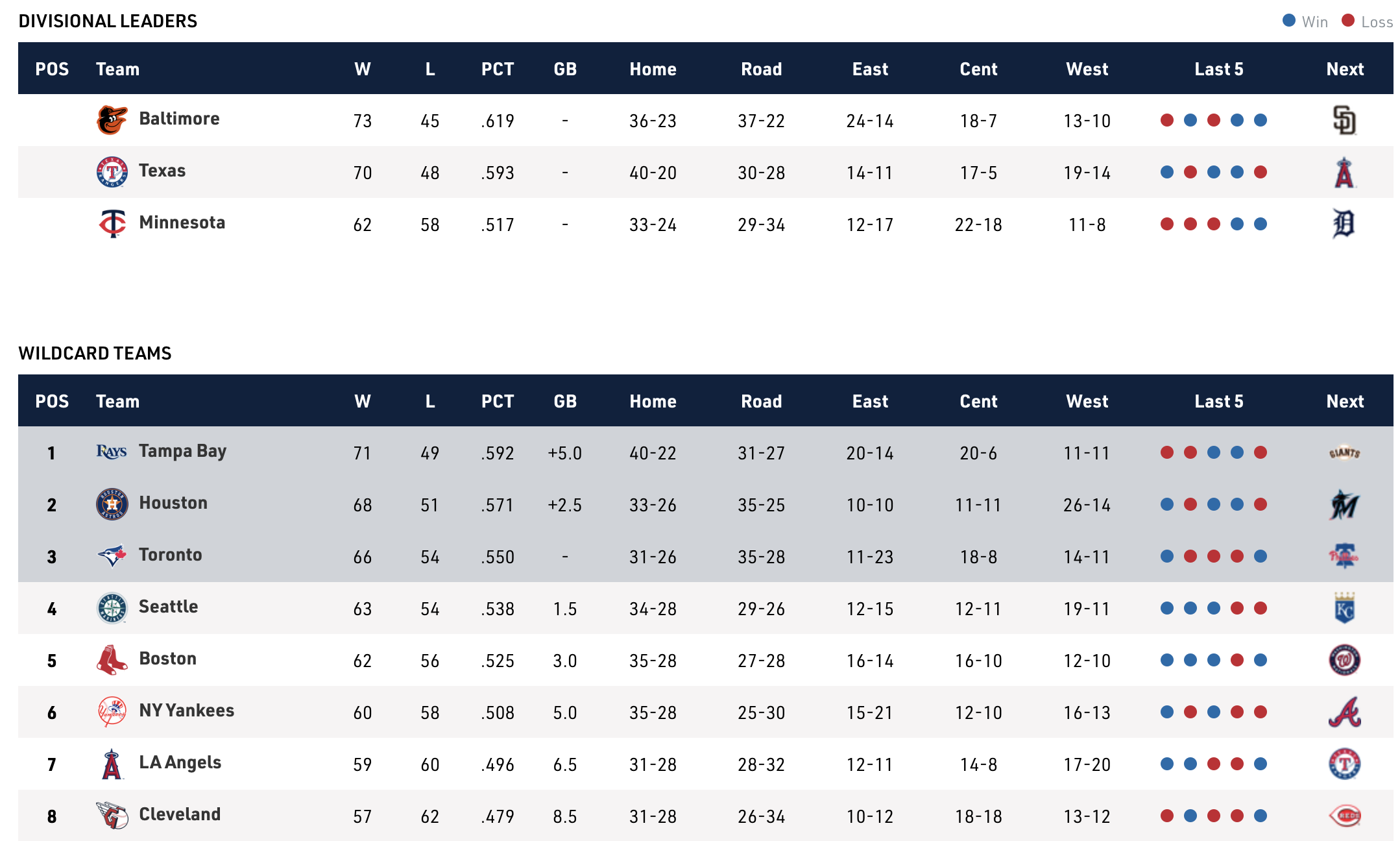 2023 MLB Playoffs Picture ; MLB standings ; MLB standings 2023 today