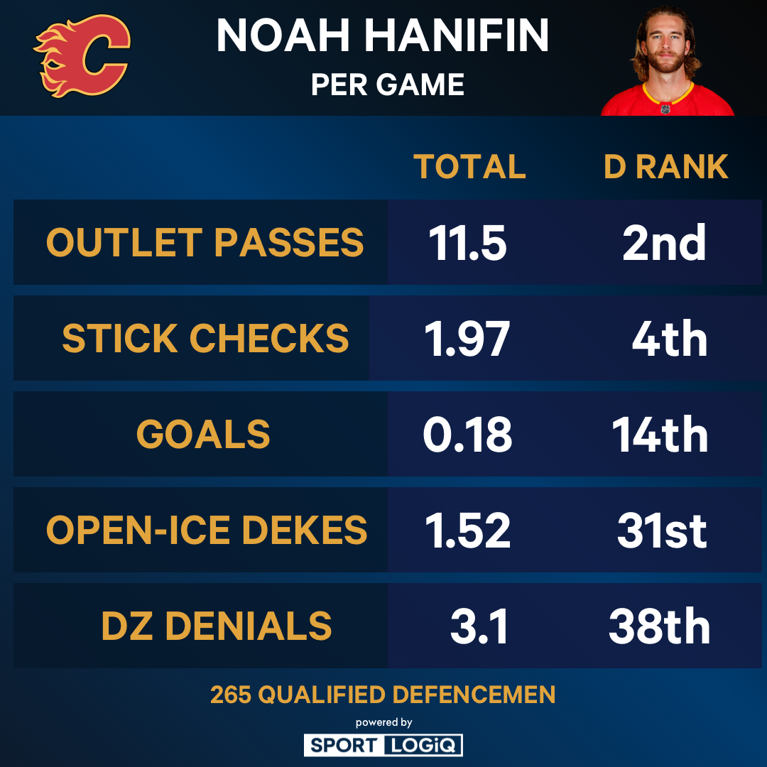 Analyse des trois principales destinations potentielles du joueur des Flames Noah Hanifin – Sportsnet.ca