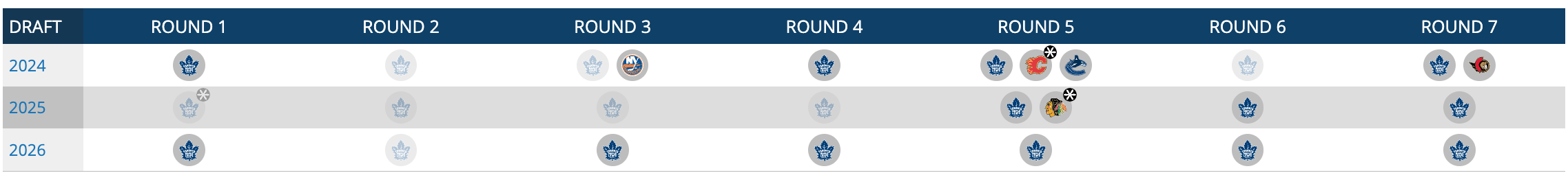 (Image courtesy of CapFriendly)