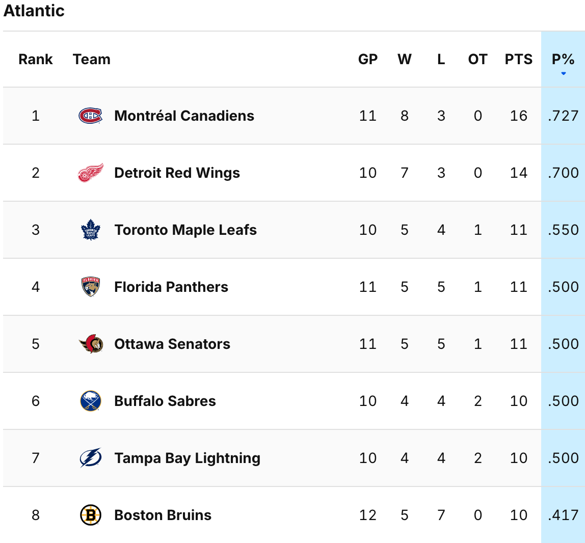 What's real and what's not in the NHL's Atlantic Division? - Sportsnet.ca
